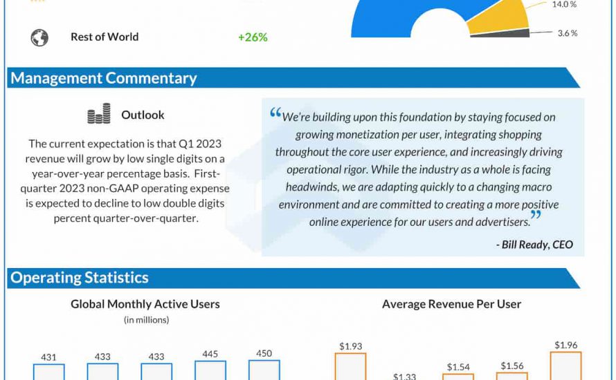 Pinterest Q4 2022 earnings infographic