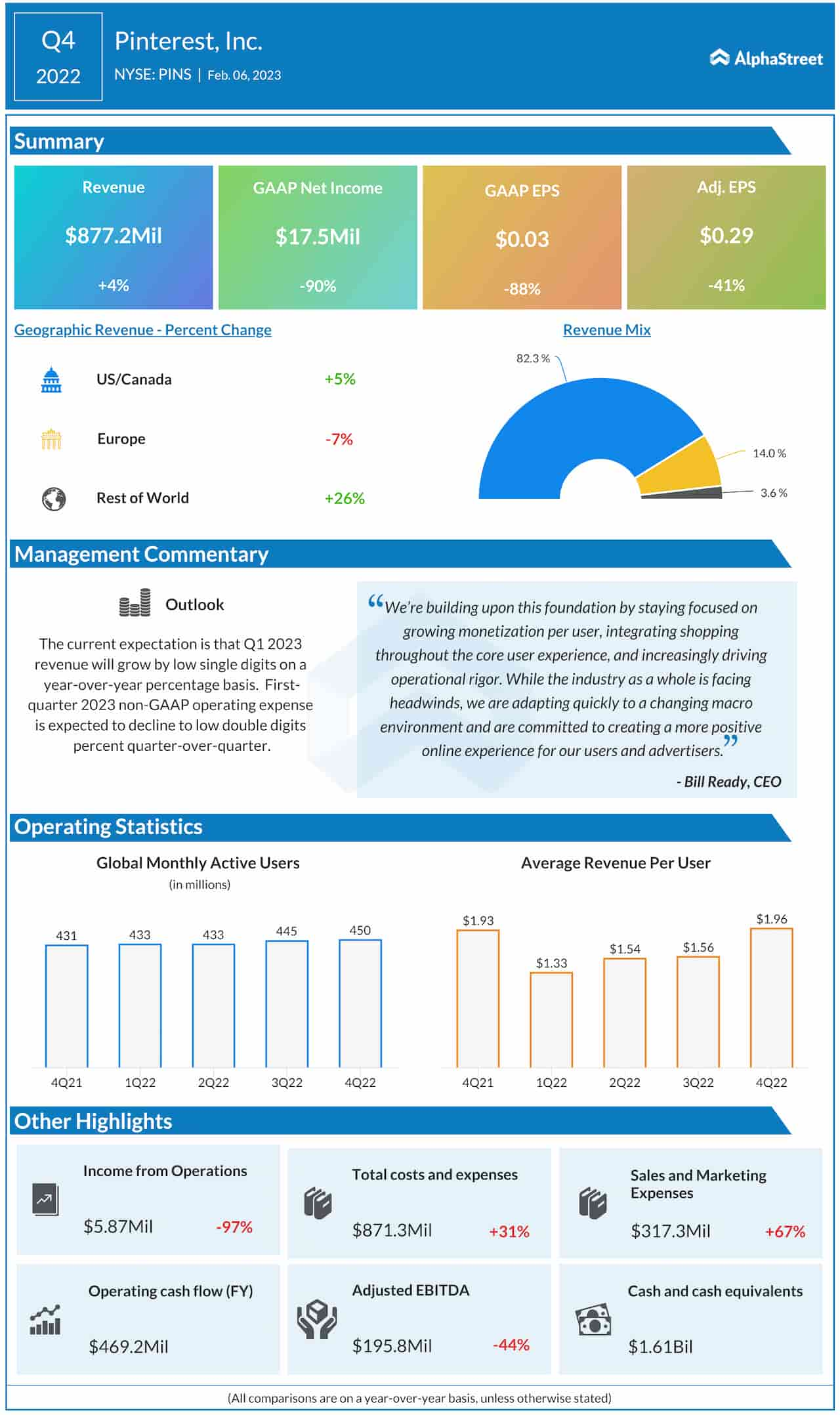 Pinterest Q4 2022 earnings infographic