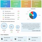 Regeneron Pharmaceuticals Q4 2022 earnings infographic