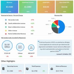 Regeneron Pharmaceuticals Q4 2022 earnings infographic