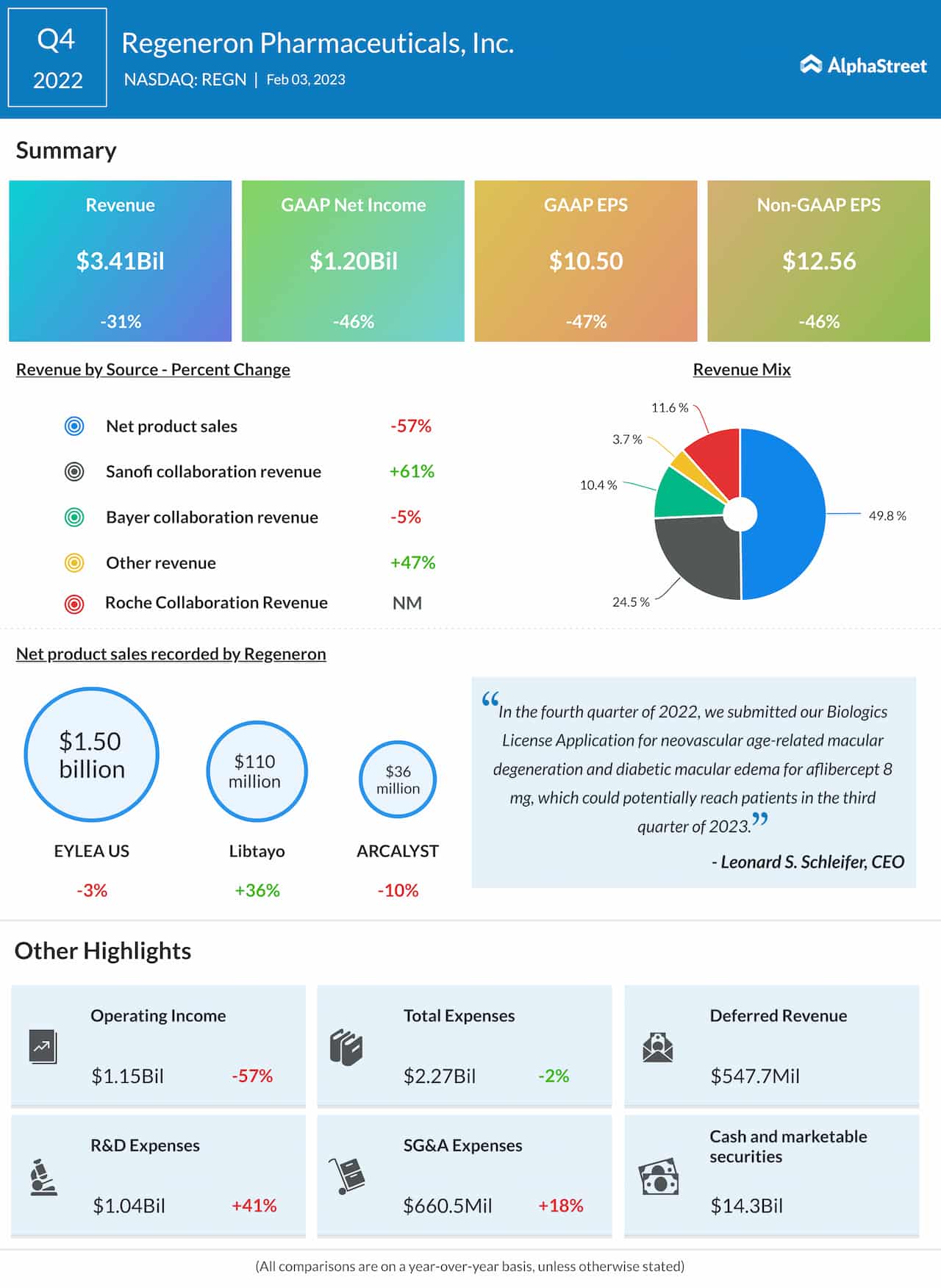 Regeneron Pharmaceuticals Q4 2022 earnings in the past few reports