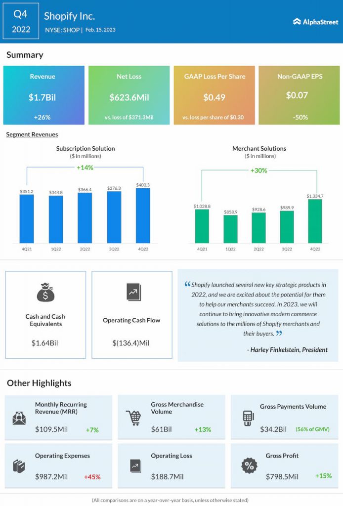 Shopify-Q4-2022-Earnings-Infographic