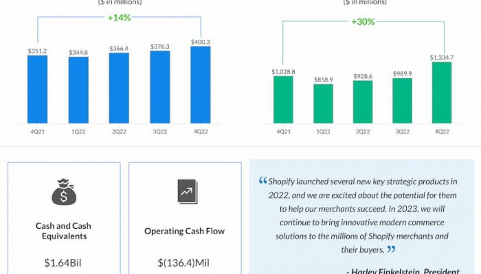 Shopify-Q4-2022-Earnings-Infographic