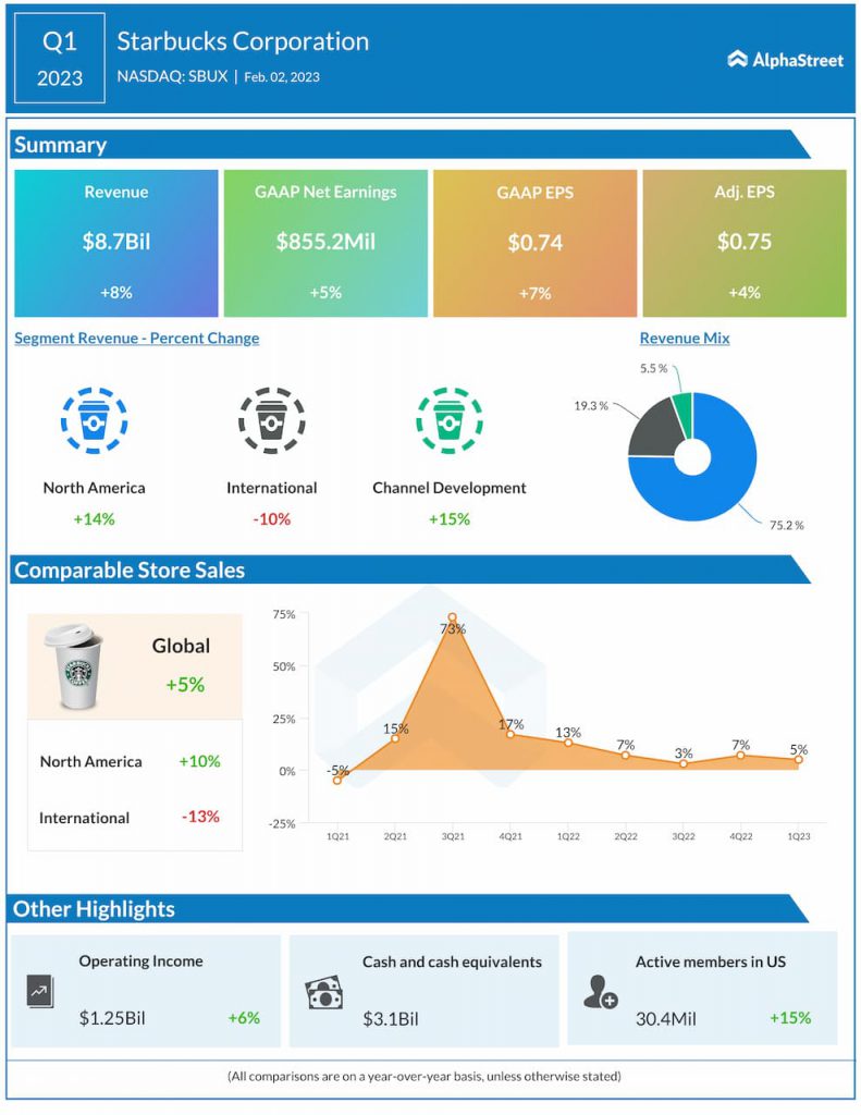 Starbucks-Q1-2023-Earnings-Infographic