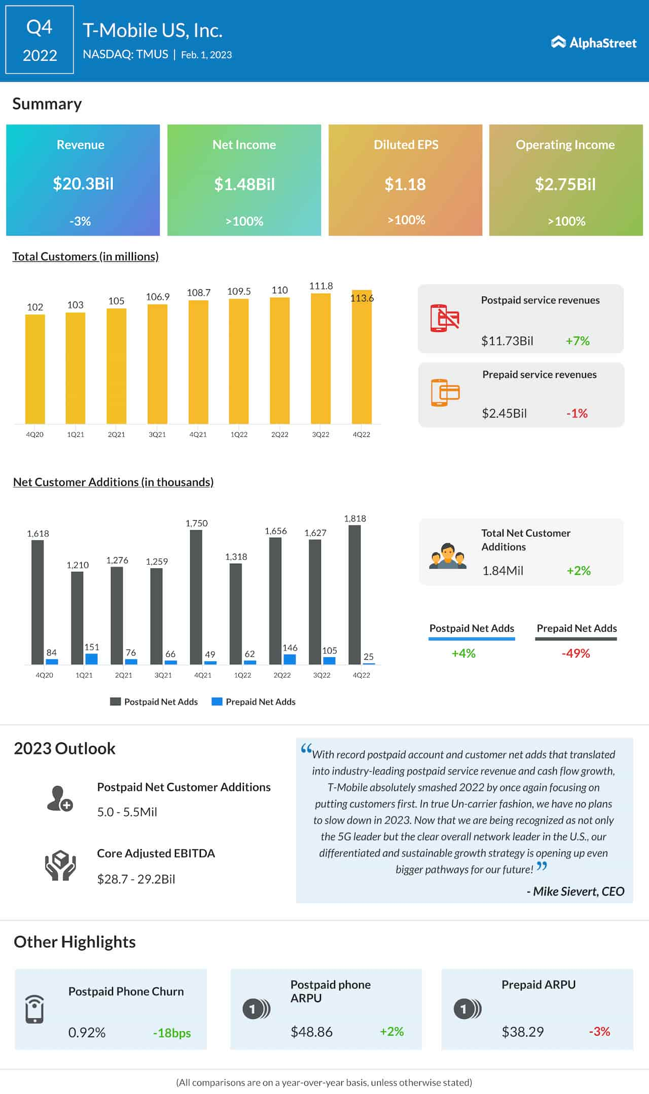 T-Mobile US Q4 2022 earnings infographic