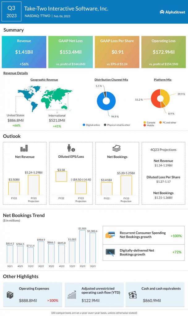 Take-Two Interactive Q3 2023 earnings infographic