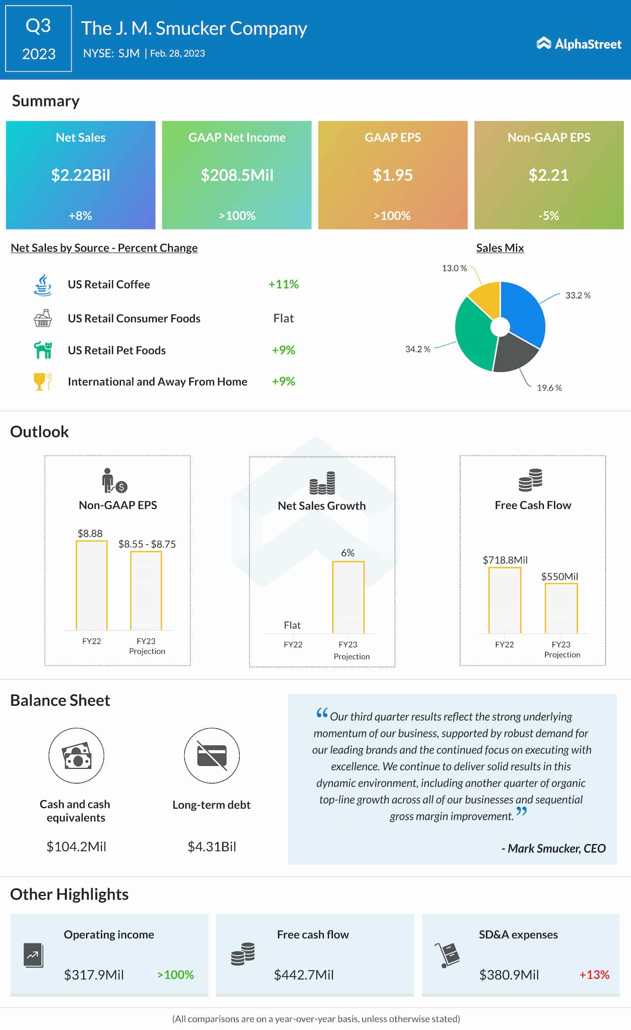 The J.M. Smucker Co. Q3 2023 earnings infographic