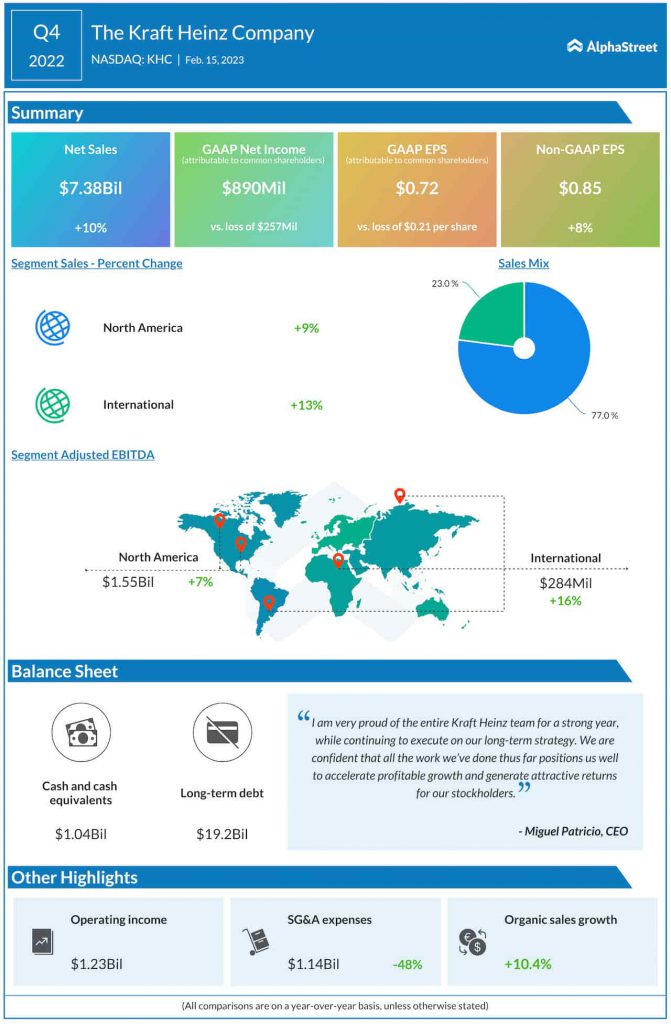 The Kraft Heinz Company Q4 2022 earnings infographic