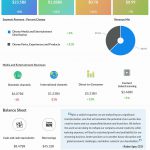 The Walt Disney Company Q1 2023 earnings infographic