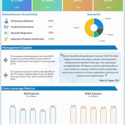 Thermo Fisher Q4 2022 earnings infographic