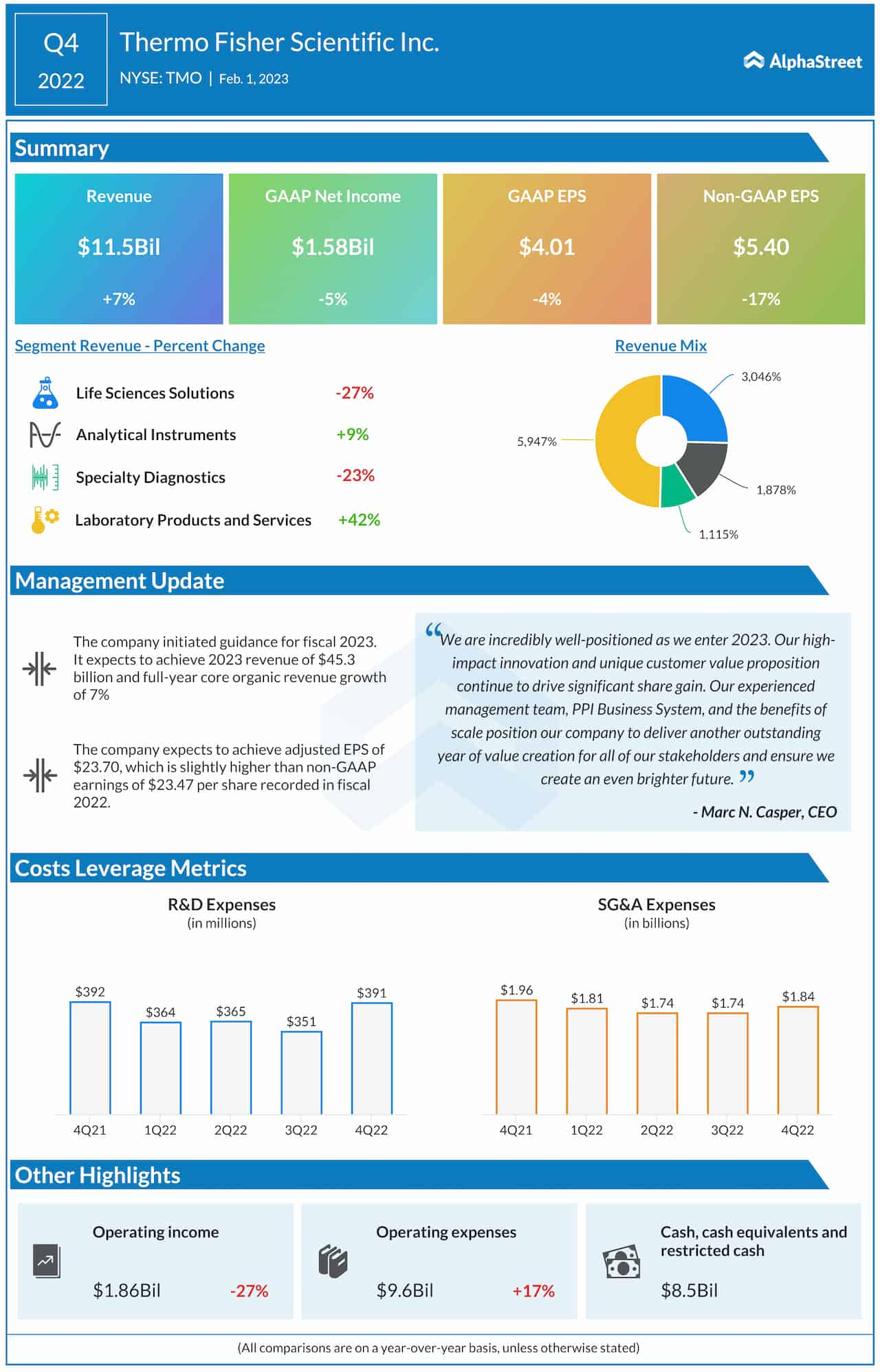 Thermo Fisher Q4 2022 earnings infographic