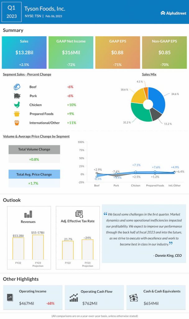 Tyson-Foods-Q1-2023-Earnings-Infographic-1