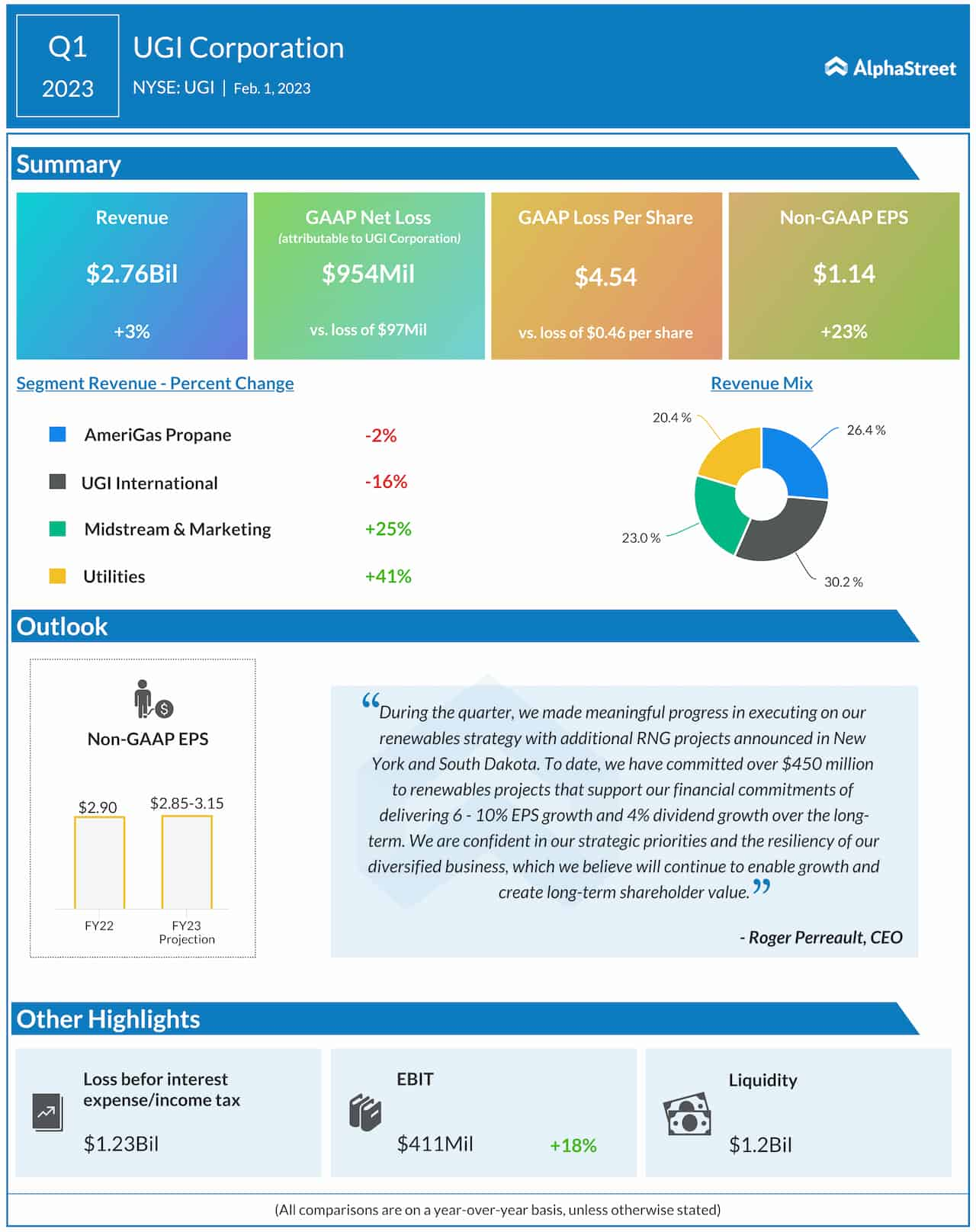 UGI Corporation Q1 2023 earnings infographic