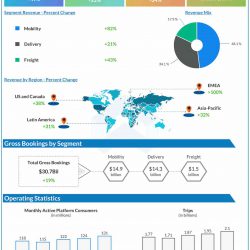 Uber Q4 2022 earnings infographic