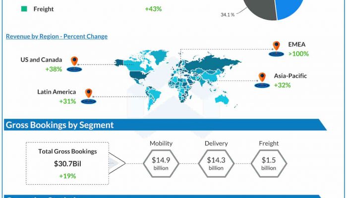 Uber Q4 2022 earnings infographic