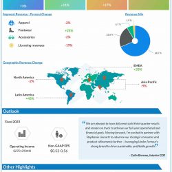 Under Armour Q3 2023 earnings infographic