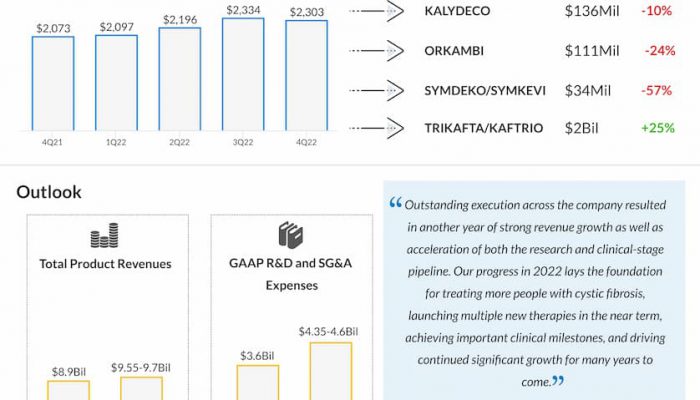 Vertex-Pharmaceuticals-Q4-2022-Earnings-Infographic