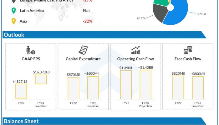 Whirlpool Q4 2022 earnings infographic