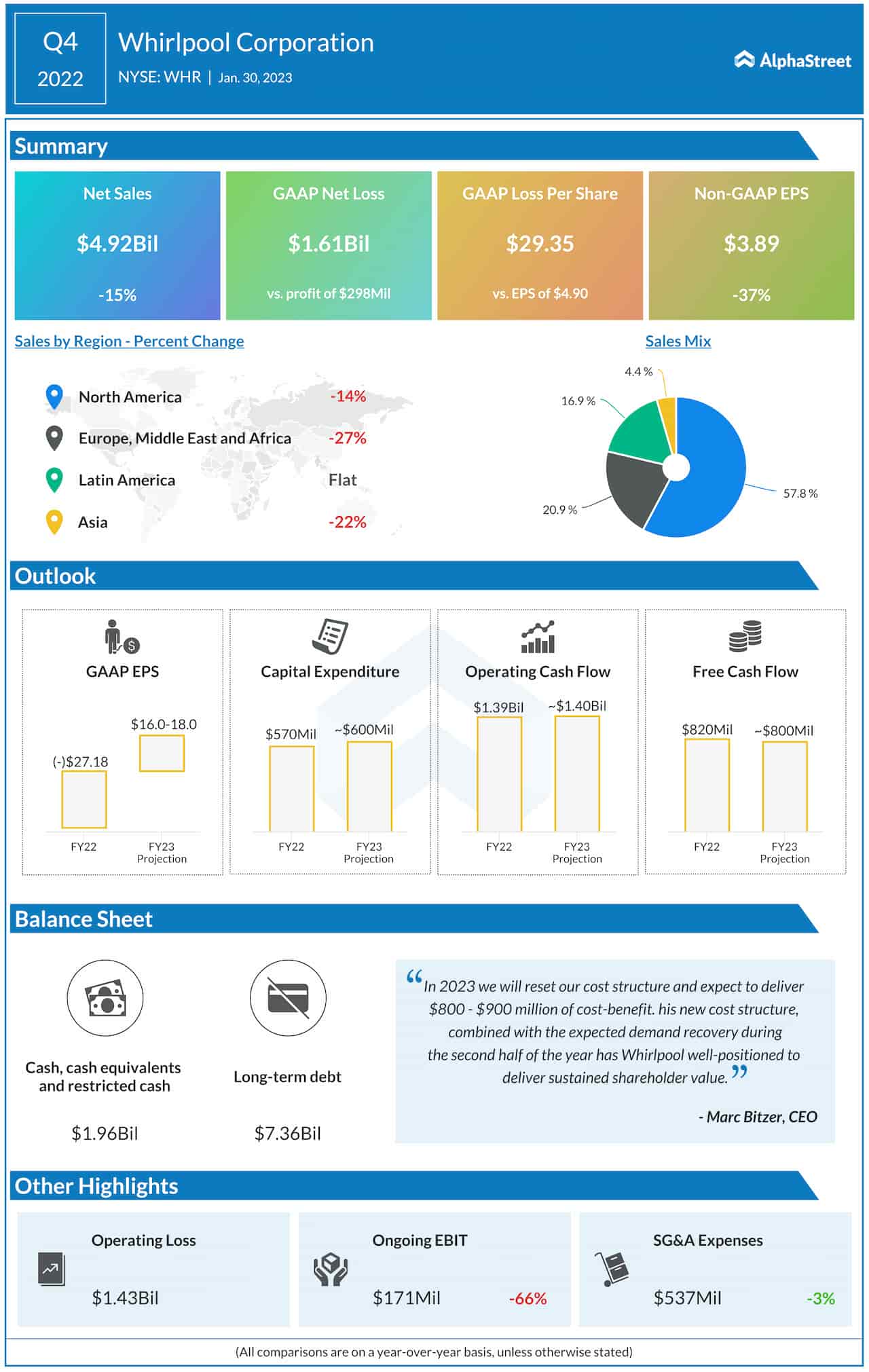 Whirlpool Q4 2022 net income