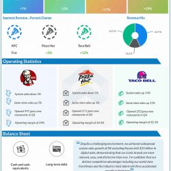 Yum Brands Q4 2022 earnings infographic