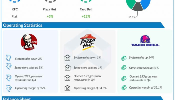 Yum Brands Q4 2022 earnings infographic