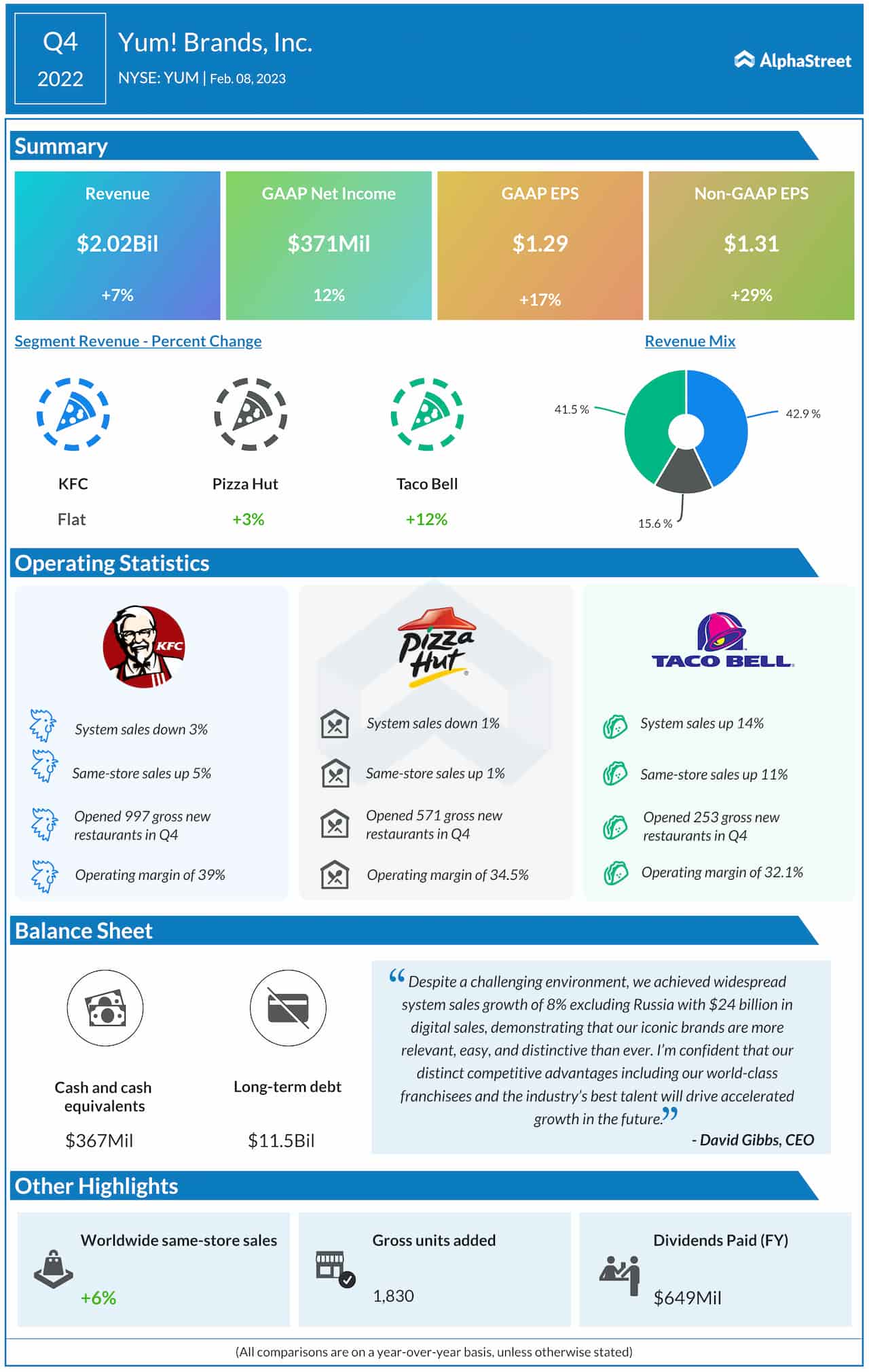 Yum Brands Q4 2022 net income