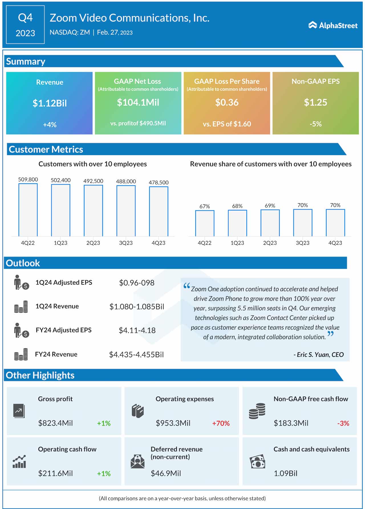 Zoom Communications Q4 2023 earnings infographic
