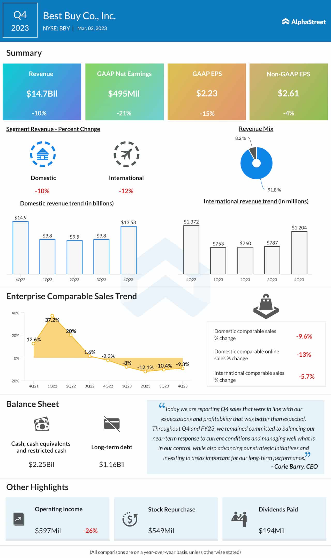 Best Buy Q4 2023 earnings infographic 