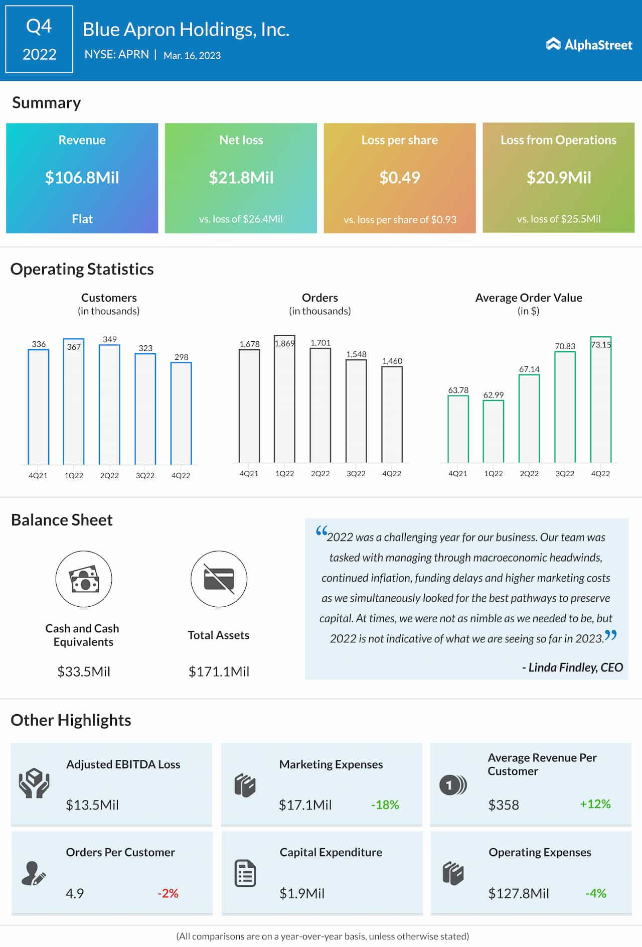 Blue Apron Q4 2022 earnings infographic