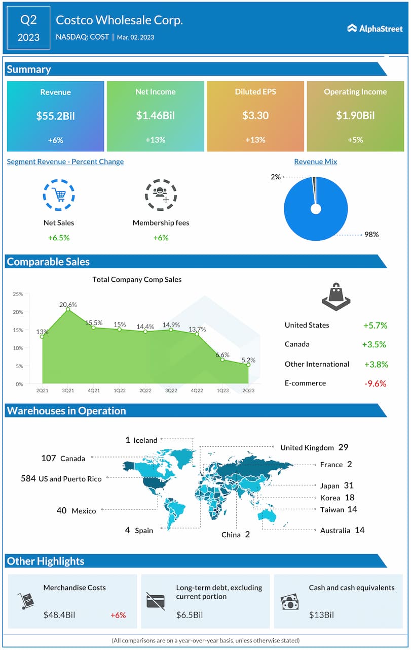 Costco Q2 2023 earnings infographic