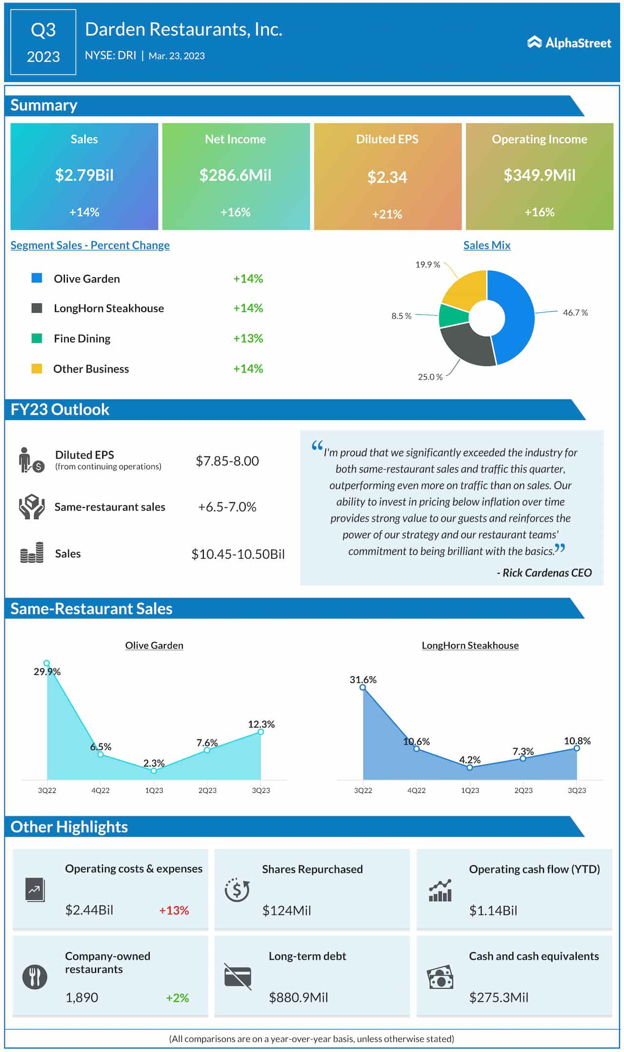 Darden Restaurants Q3 2023 earnings infographic