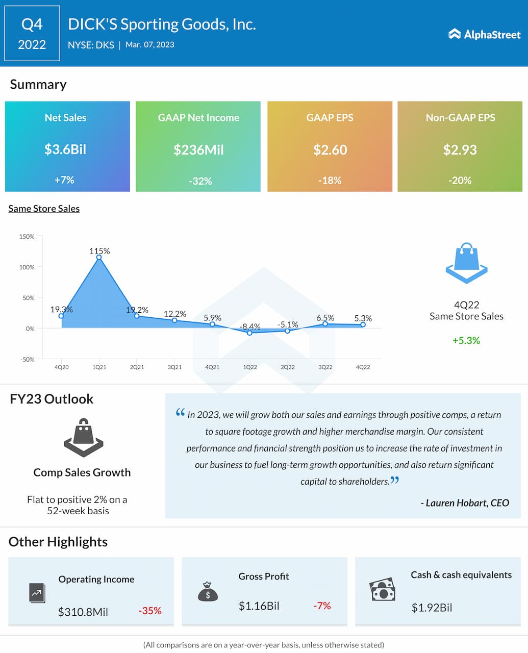 Will DICK'S Sporting Goods Inc (DKS) Stay at the Top of the