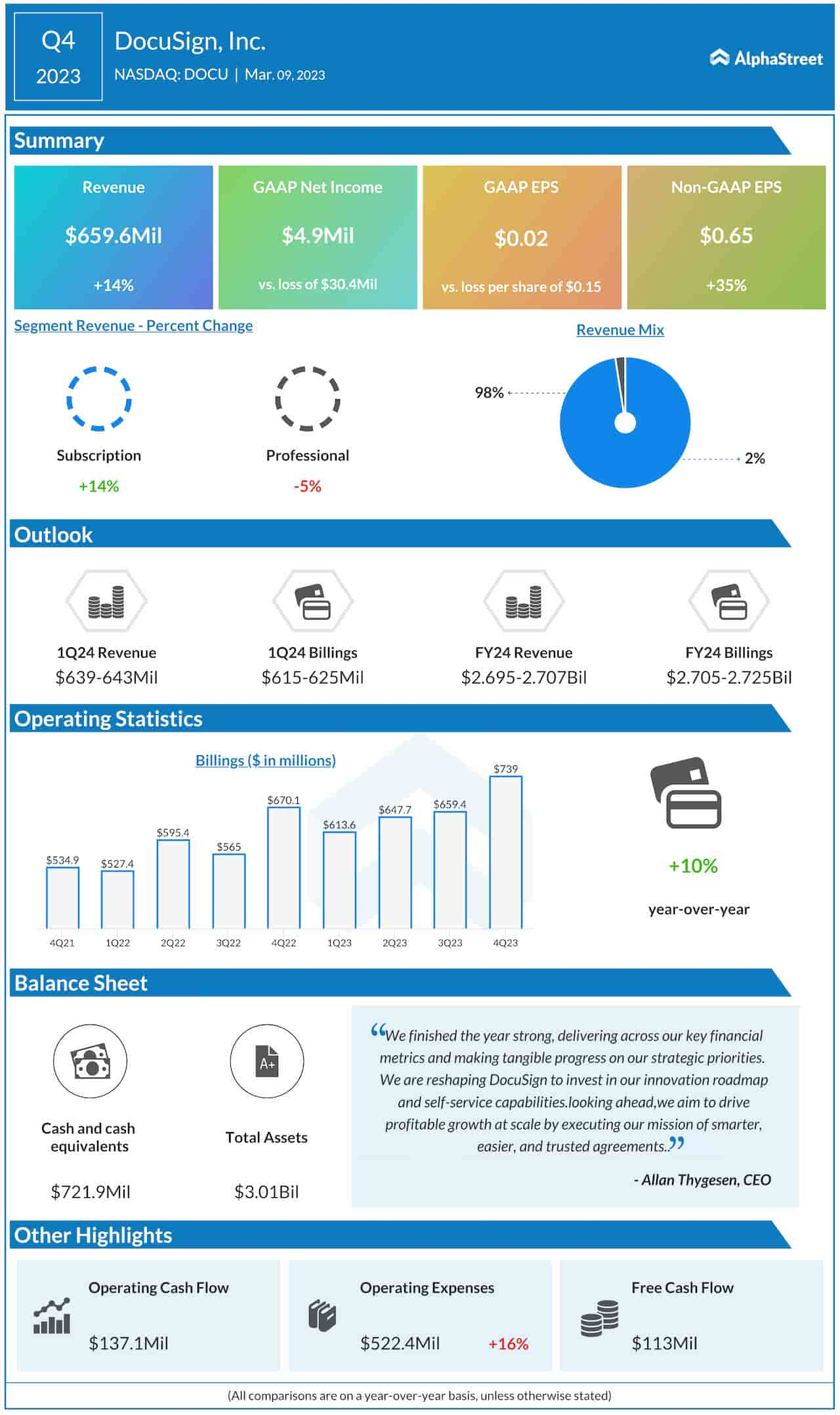 DocuSign 2023 年第四季度收益信息图