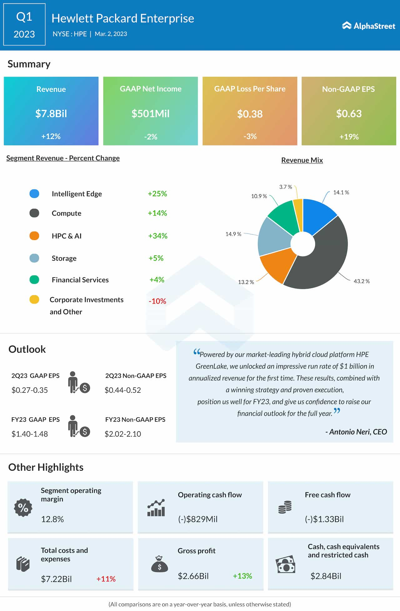 Hewlett Packard Q1 2023 earnings infographic