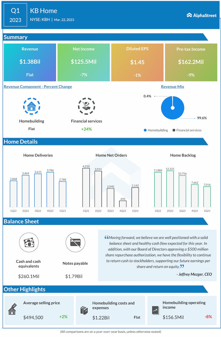 KB Home Q1 2023 earnings infographic