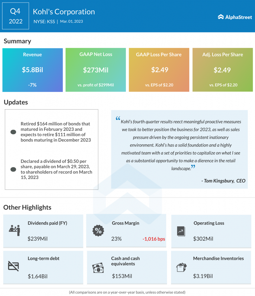 Kohl's Corp. enters 2023 on shaky ground after rough 2022