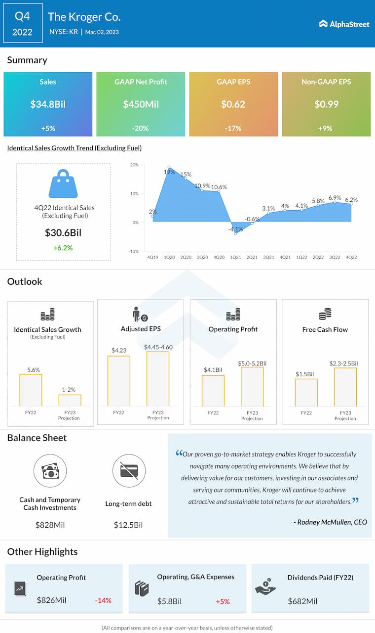 Kroger Q4 2022 earnings infographic