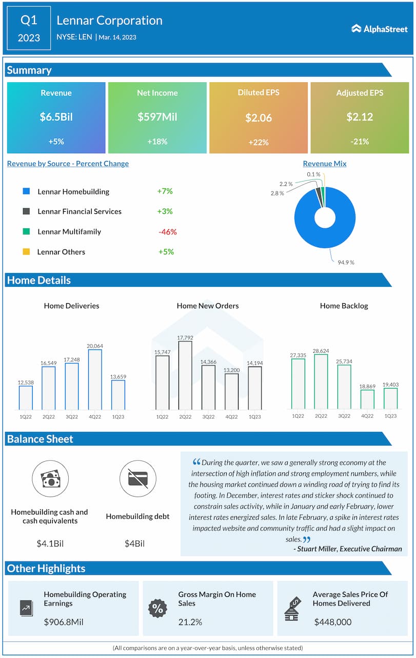 Lennar Corp. Q1 2023 earnings infographic