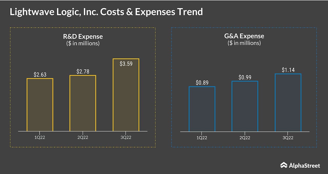 Lightwave Logic, Inc. Costs & Expenses Trend 