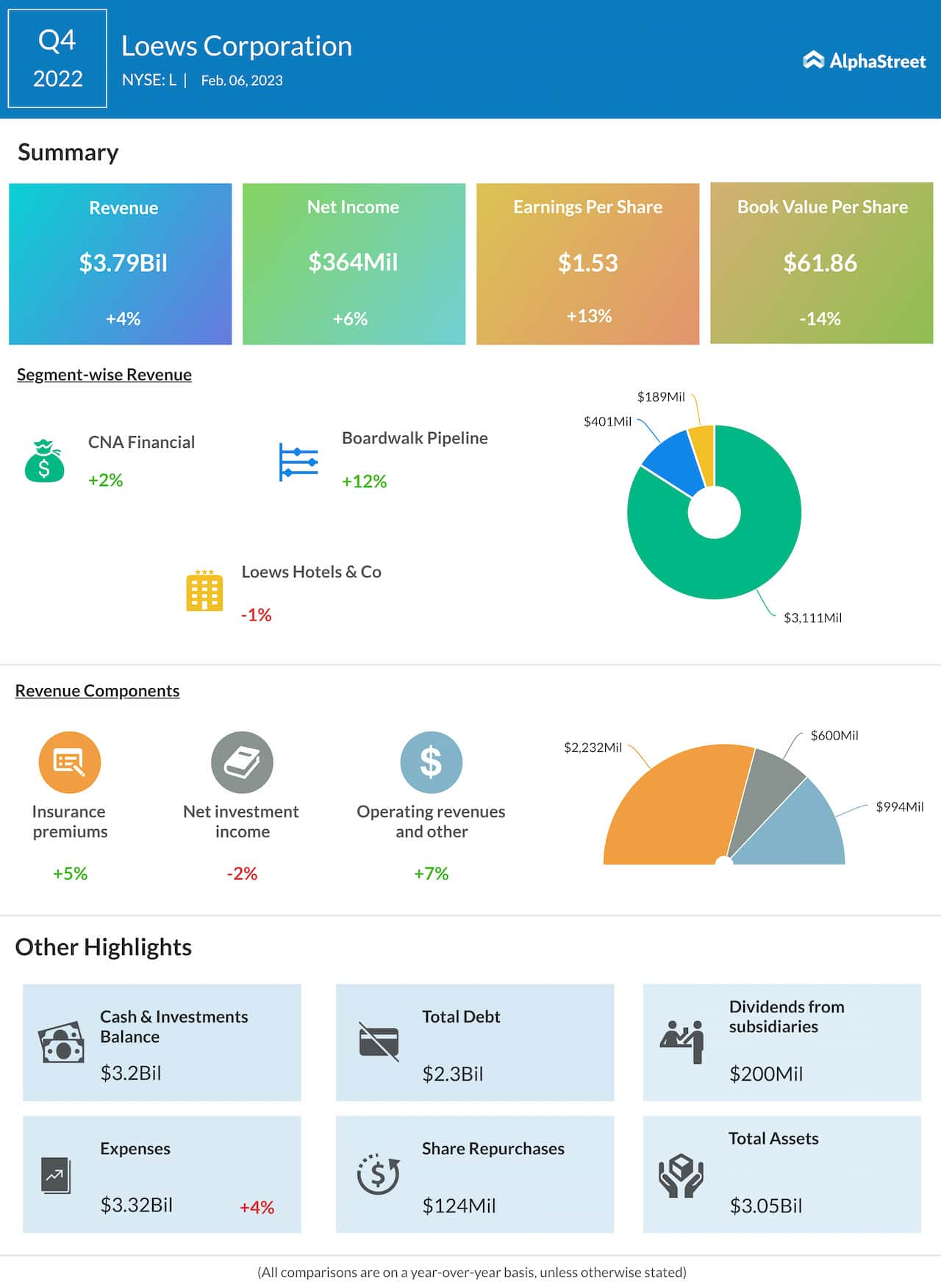 Loews Corp. Q4 2022 earnings infographic