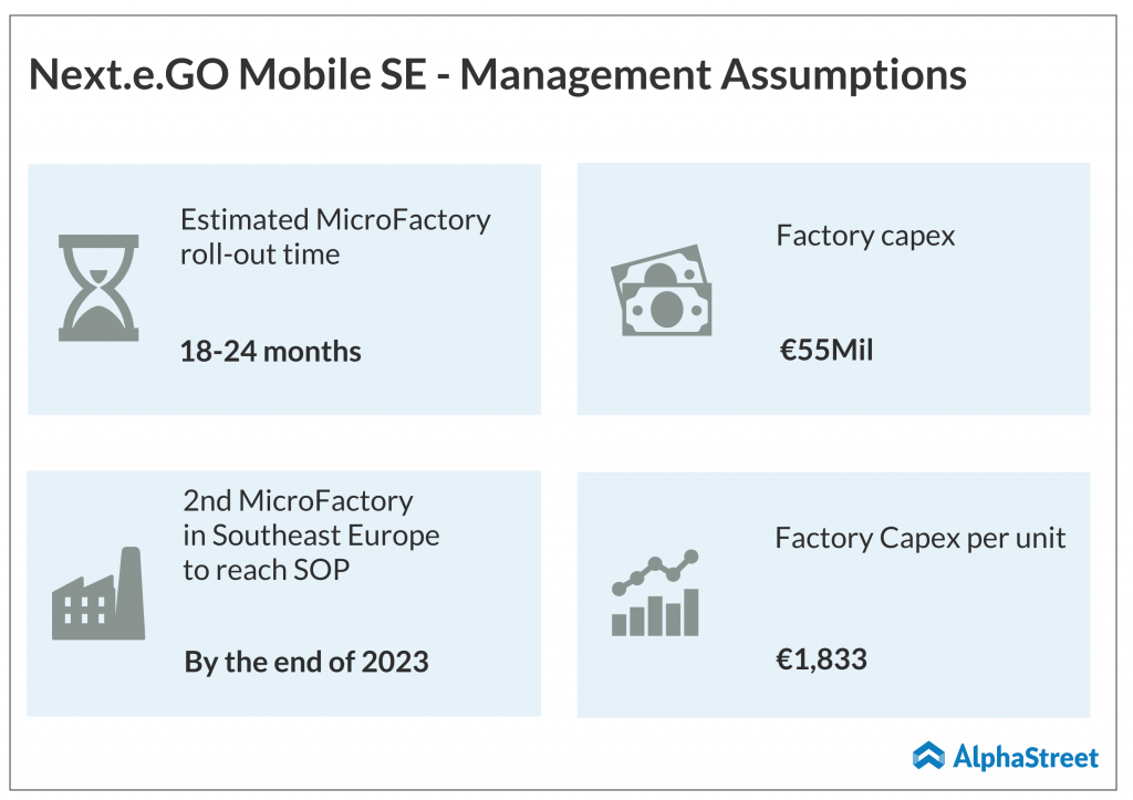 Next.e.GO Mobile SE - Management Assumptions