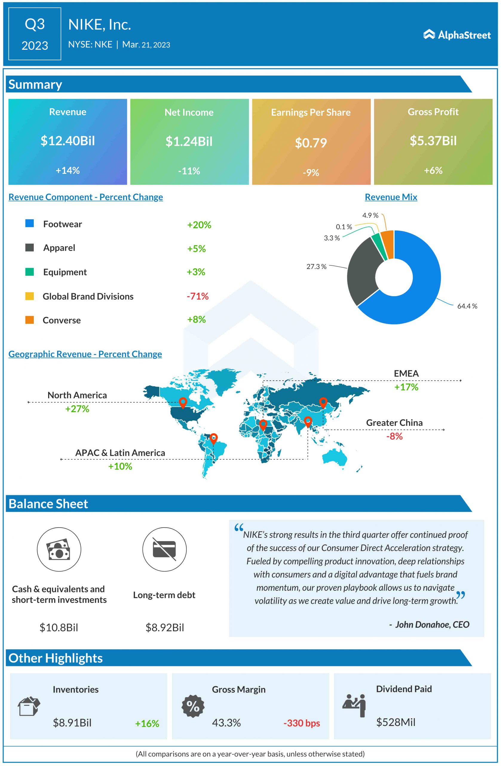 Earnings Infographic Highlights of Nike s Q4 2023 results AlphaStreet