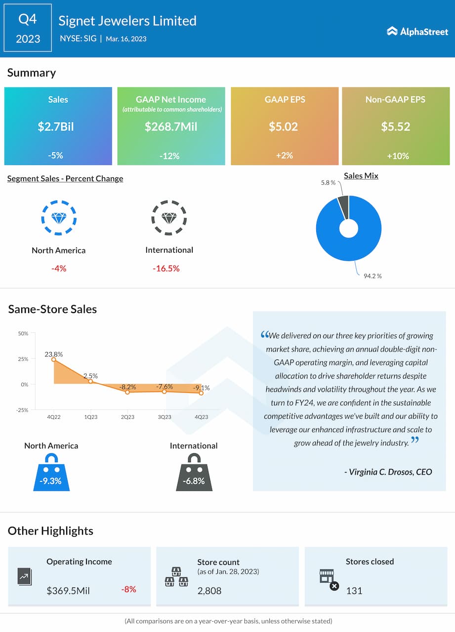 Signet Jewelers (SIG) expects a challenging environment for the jewelry industry in FY2024