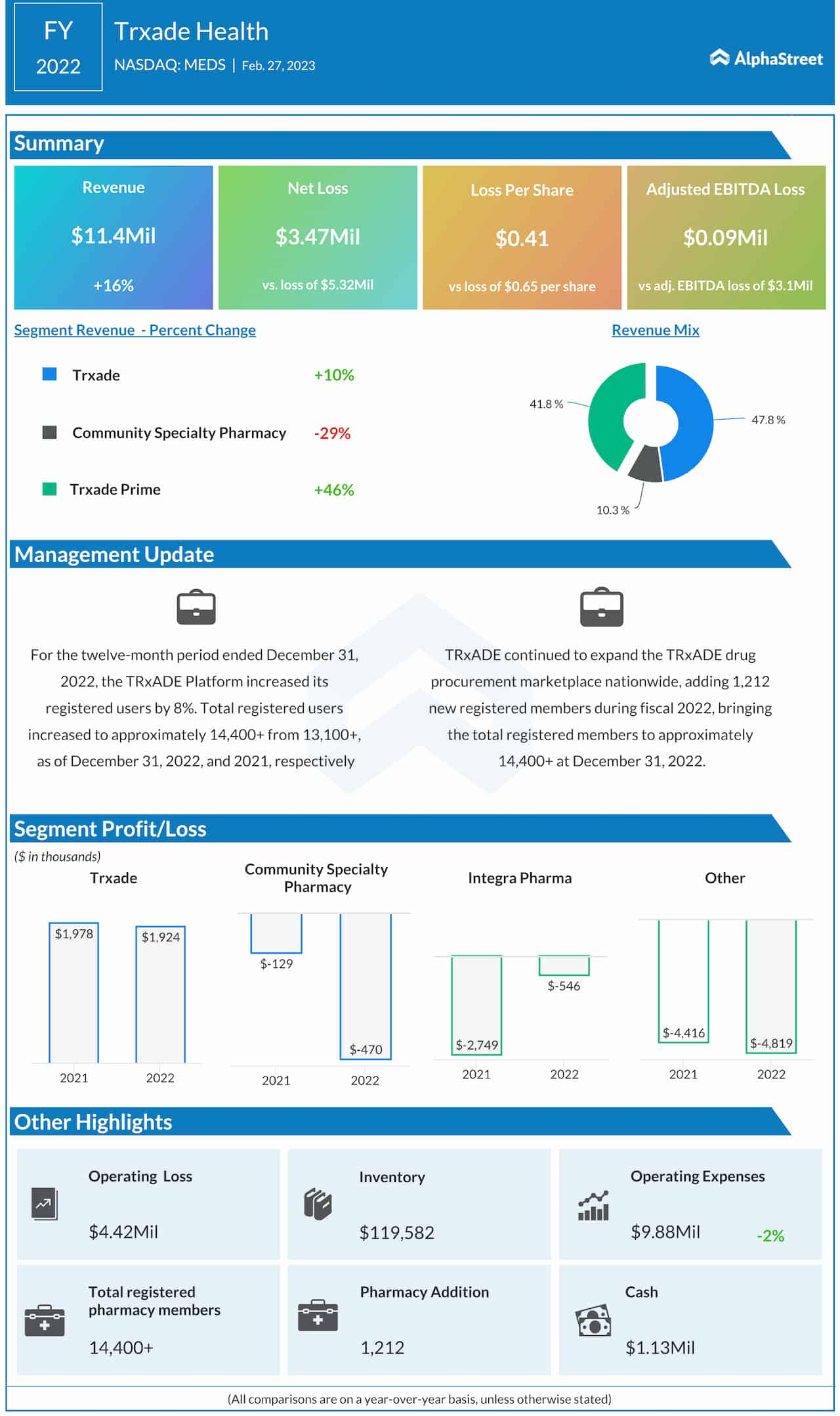 Trxade FY 2022 earnings infographic