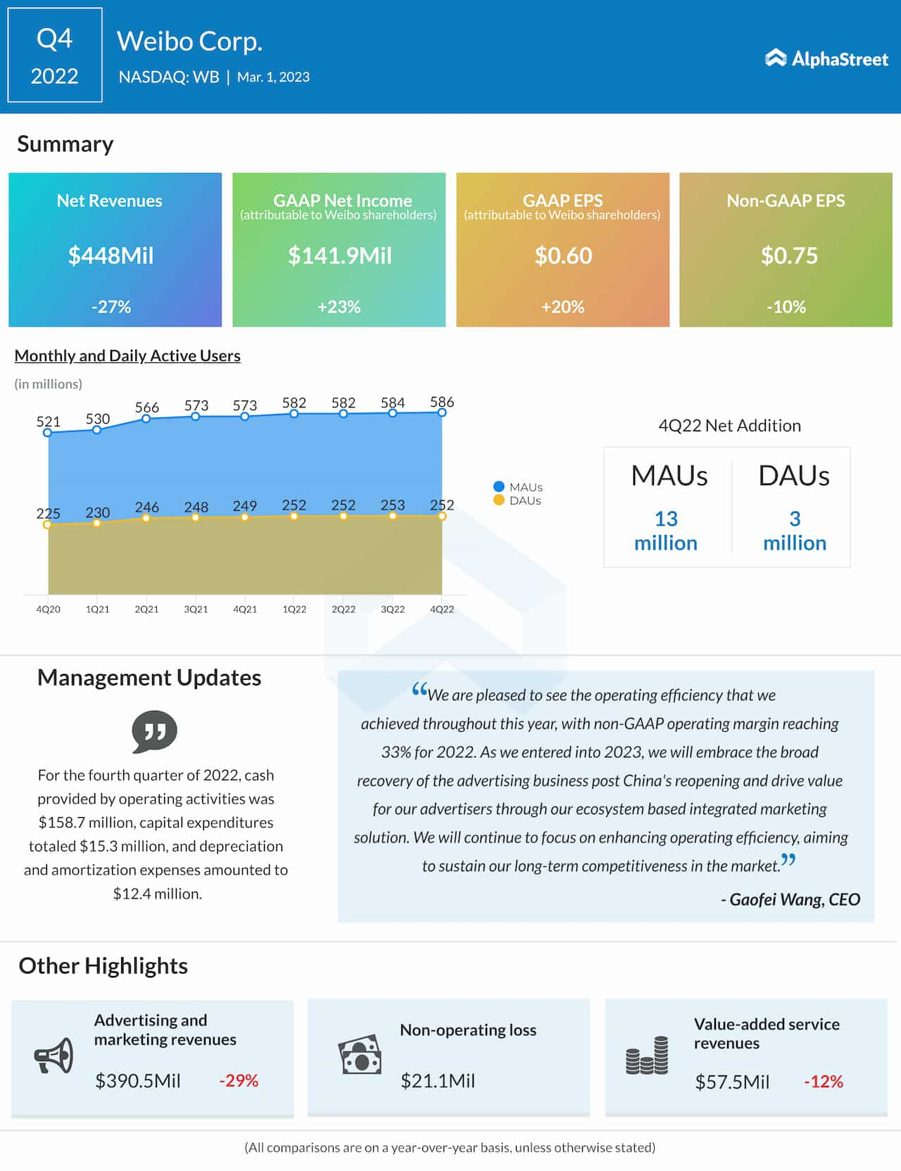 Weibo Corporation Q4 2022 earnings infographic