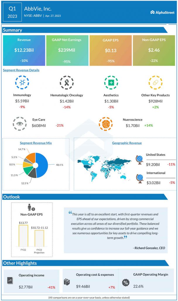 AbbVie (ABBV) Q2 2023 Earnings Key financials and quarterly highlights