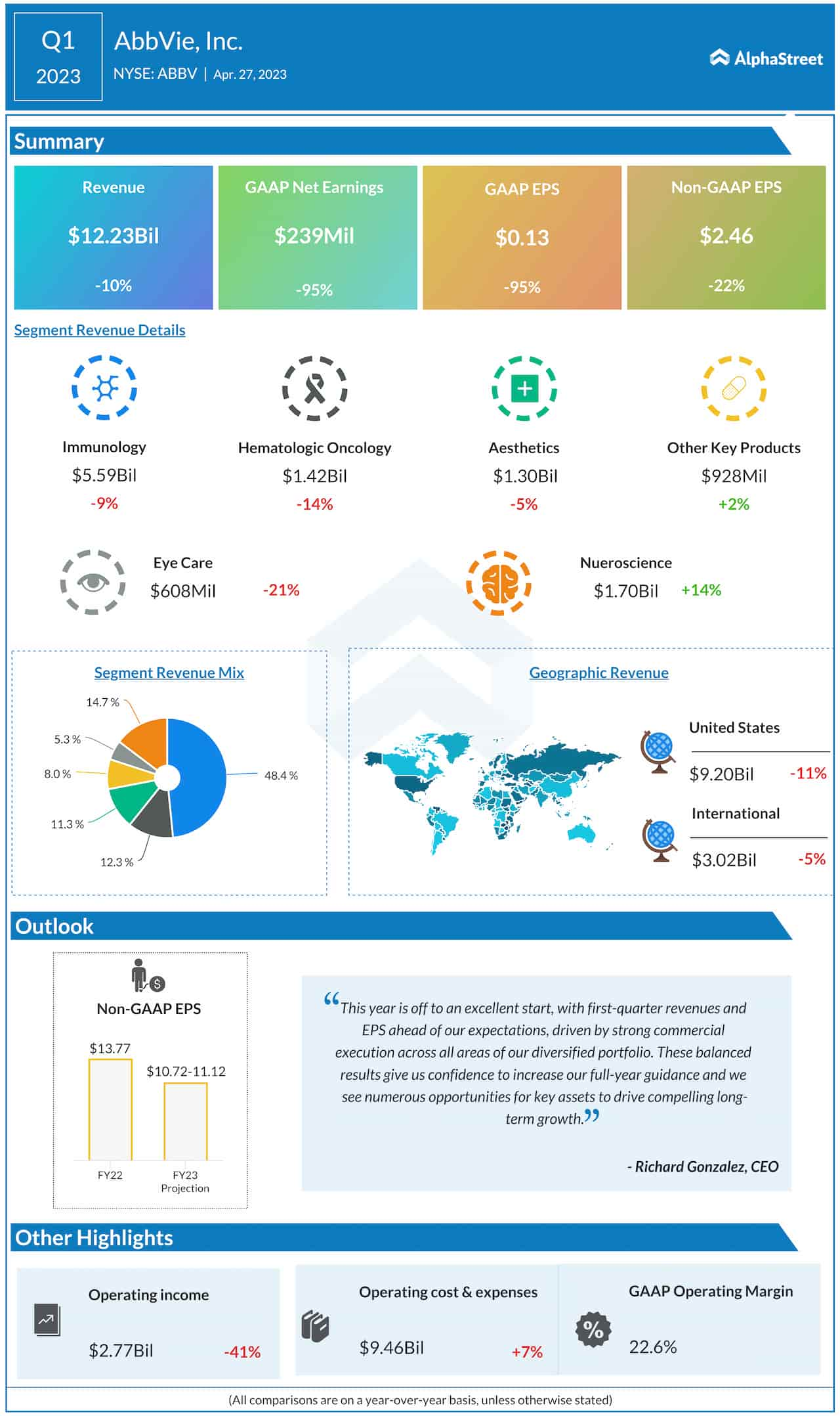 AbbVie Q1 2023 earnings infographic