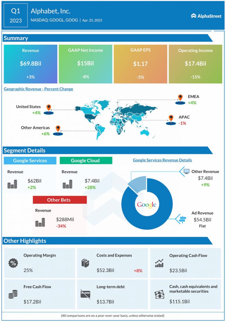 GOOGL Earnings Key quarterly highlights from Alphabet’s Q2 2023