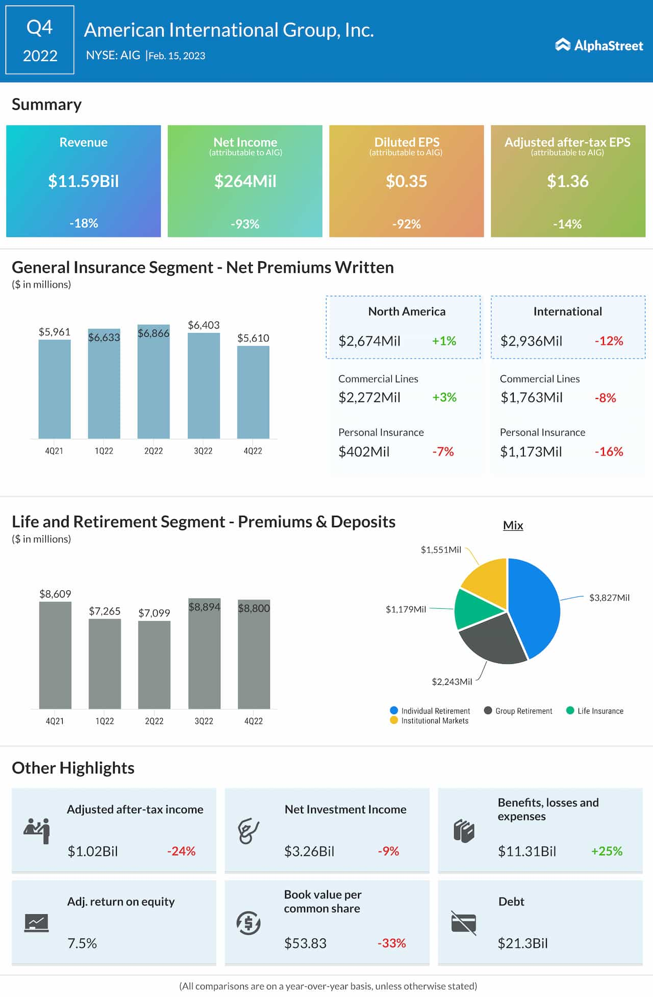 American International Group Q4 2022 earnings infographic