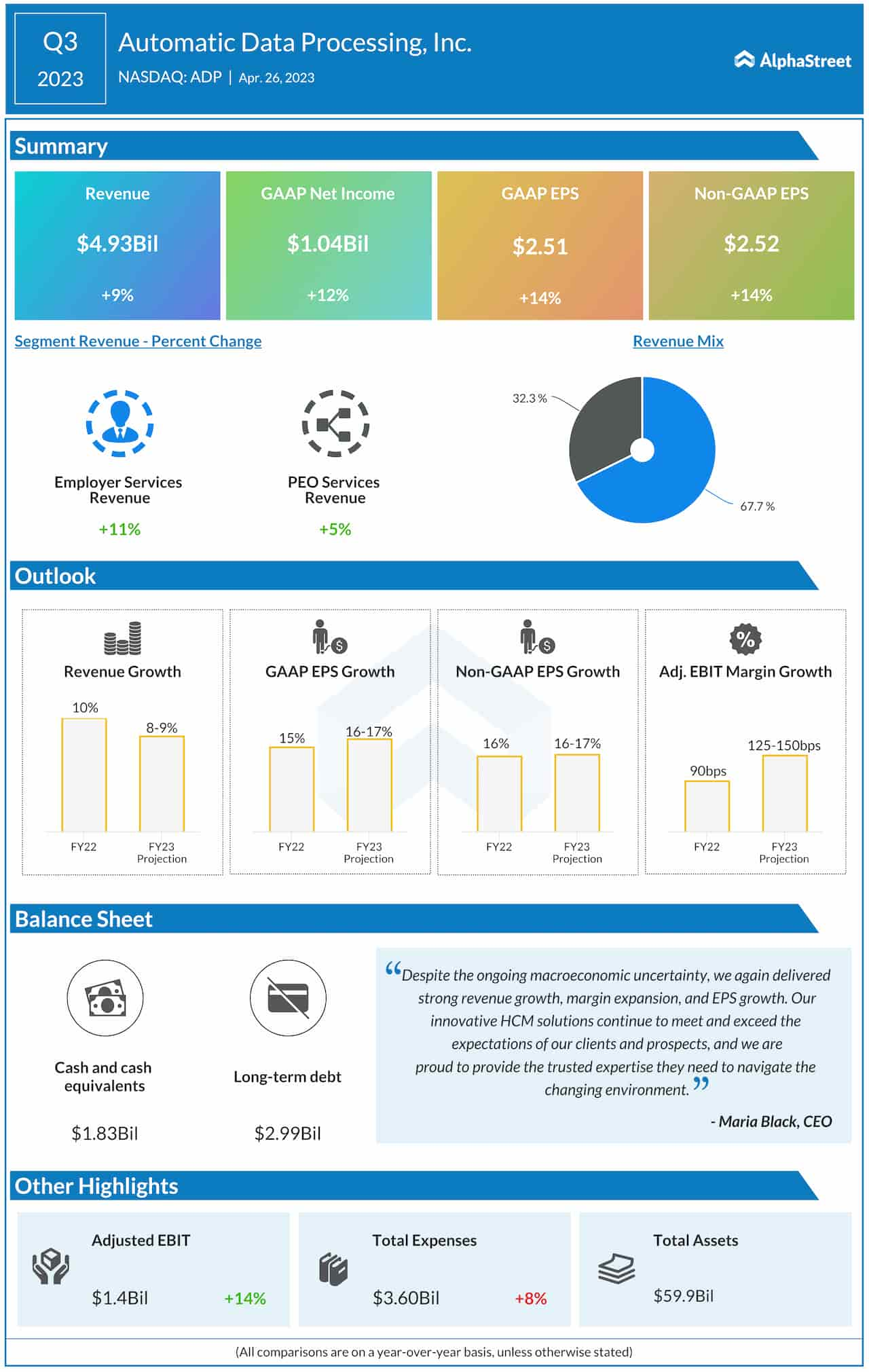 Automatic Data Processing Q3 2023 earnings infographic